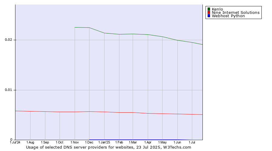 Historical trends in the usage of Kenlo vs. Nine Internet Solutions vs. Webhost Python
