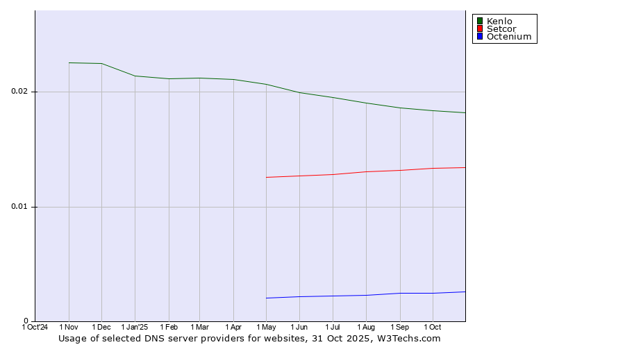 Historical trends in the usage of Kenlo vs. Setcor vs. Octenium