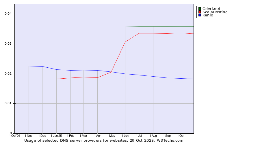 Historical trends in the usage of Oderland vs. ScalaHosting vs. Kenlo