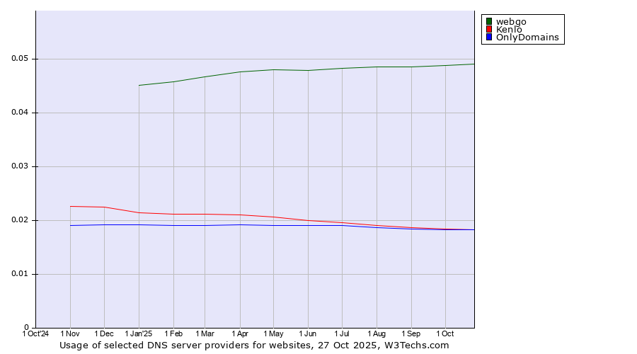 Historical trends in the usage of webgo vs. OnlyDomains vs. Kenlo