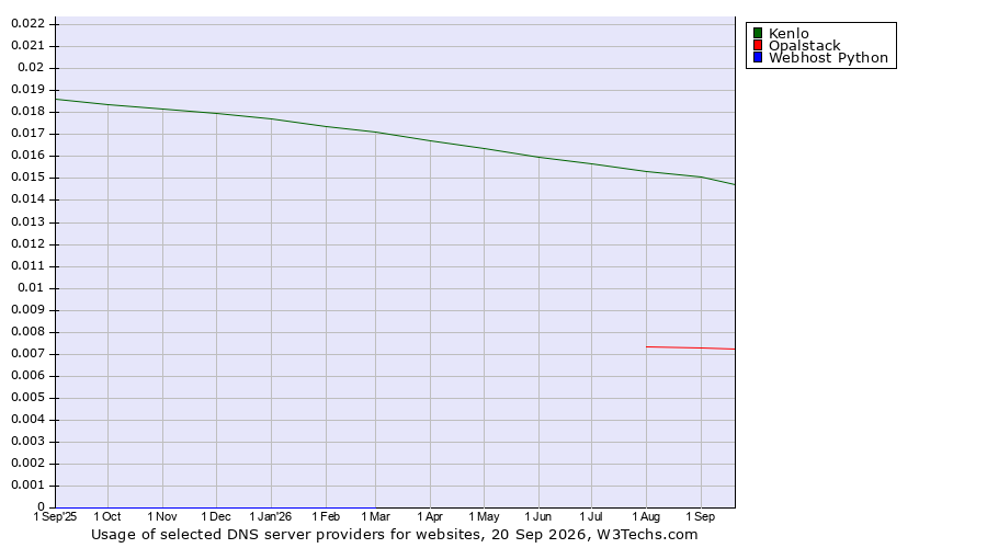 Historical trends in the usage of Kenlo vs. Opalstack vs. Webhost Python