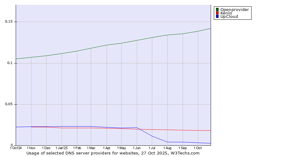 Historical trends in the usage of Openprovider vs. Kenlo vs. UpCloud