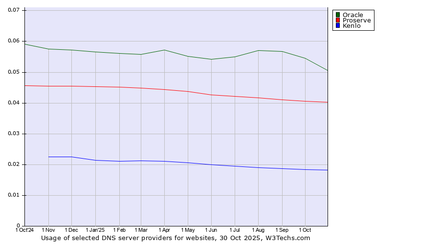Historical trends in the usage of Oracle vs. Proserve vs. Kenlo