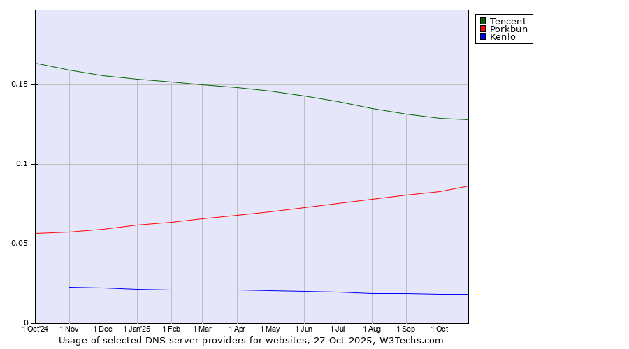 Historical trends in the usage of Tencent vs. Porkbun vs. Kenlo