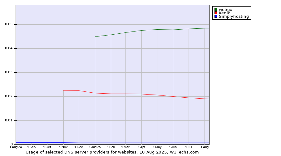 Historical trends in the usage of webgo vs. Kenlo vs. Simplyhosting