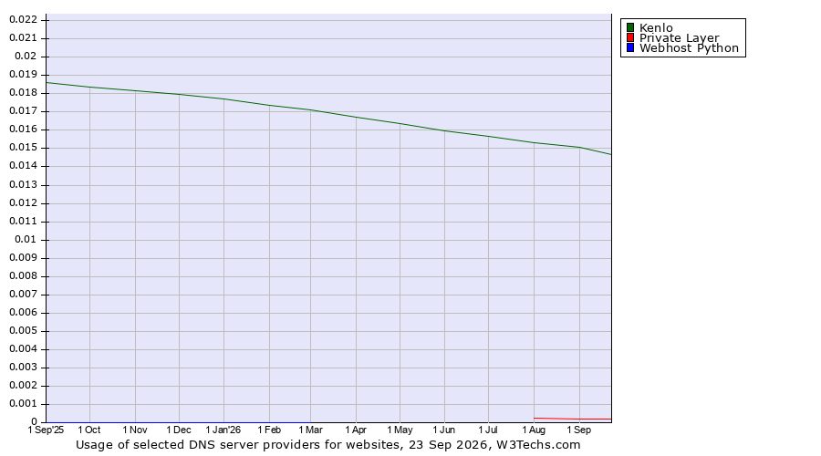 Historical trends in the usage of Kenlo vs. Private Layer vs. Webhost Python