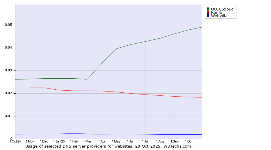 Historical trends in the usage of QUIC.cloud vs. Kenlo vs. Webzilla