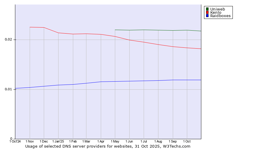 Historical trends in the usage of Uniweb vs. Kenlo vs. Raidboxes