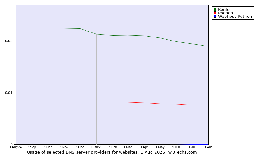 Historical trends in the usage of Kenlo vs. Rochen vs. Webhost Python
