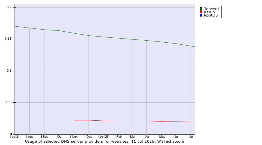 Historical trends in the usage of Tencent vs. Kenlo vs. Root.lu