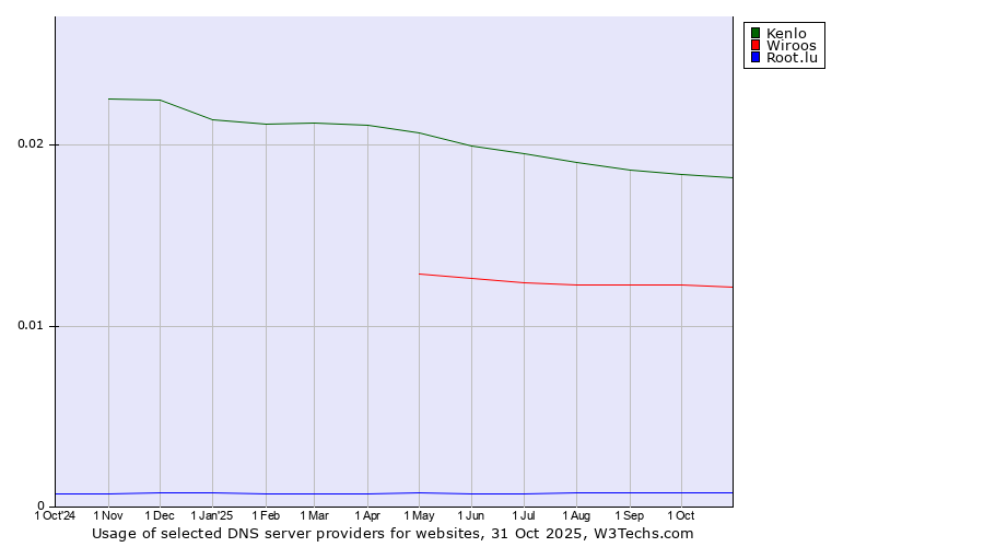 Historical trends in the usage of Kenlo vs. Wiroos vs. Root.lu