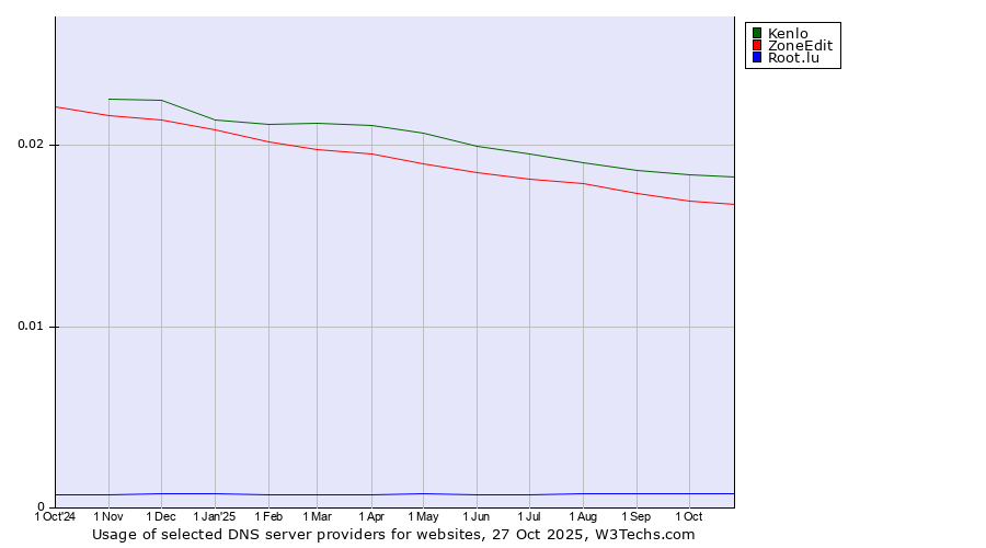 Historical trends in the usage of Kenlo vs. ZoneEdit vs. Root.lu