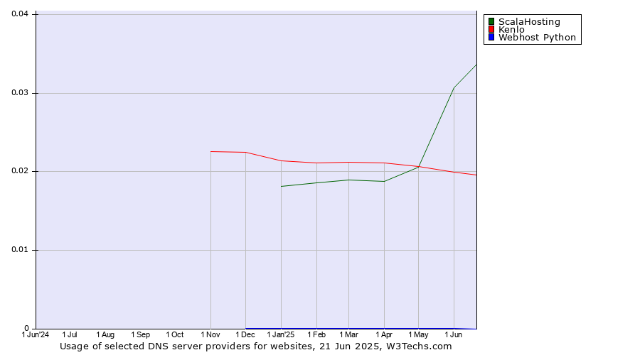 Historical trends in the usage of ScalaHosting vs. Kenlo vs. Webhost Python