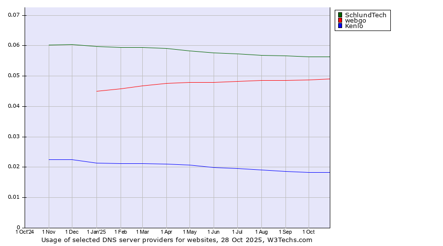 Historical trends in the usage of SchlundTech vs. webgo vs. Kenlo