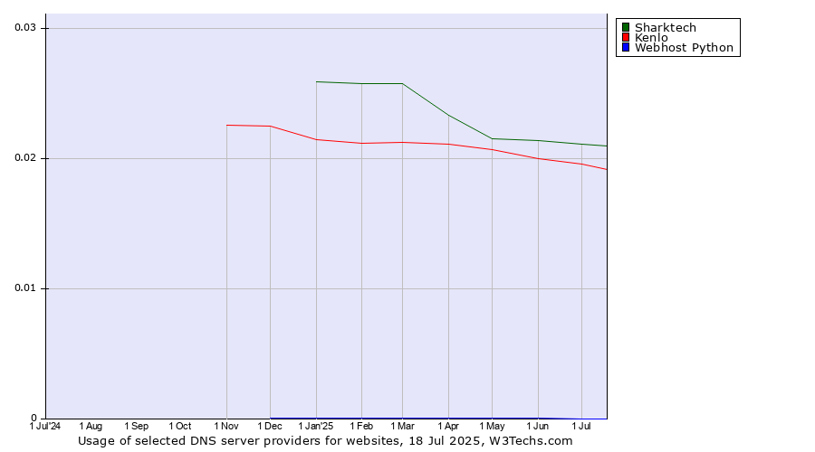 Historical trends in the usage of Sharktech vs. Kenlo vs. Webhost Python