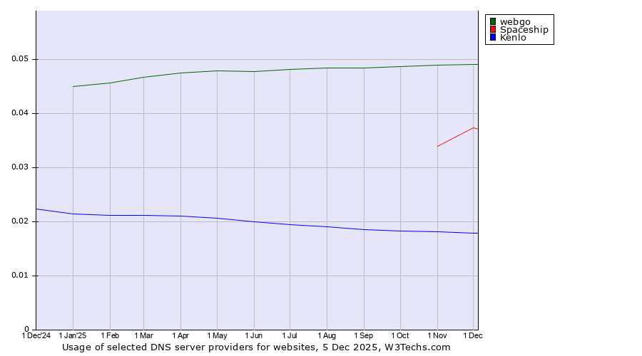 Historical trends in the usage of webgo vs. Spaceship vs. Kenlo