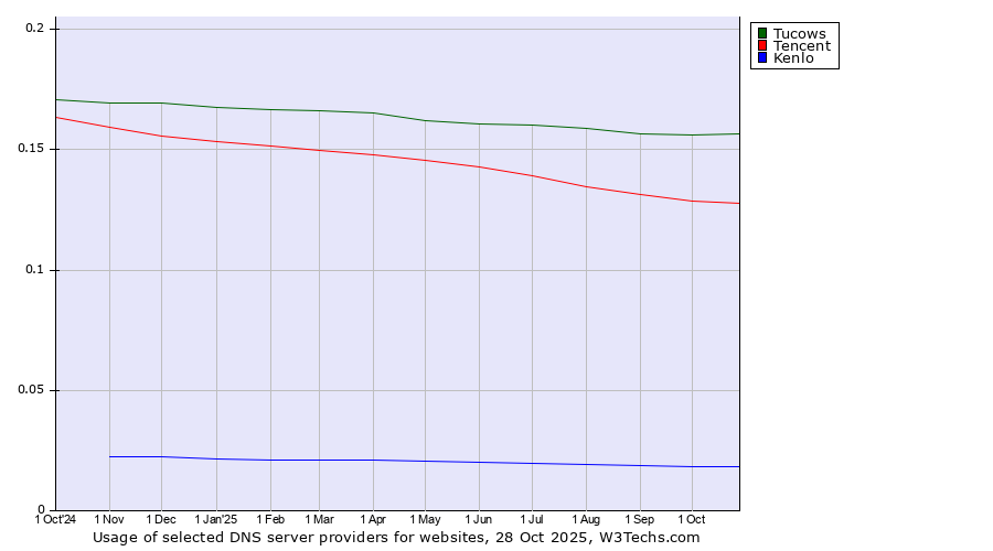 Historical trends in the usage of Tucows vs. Tencent vs. Kenlo