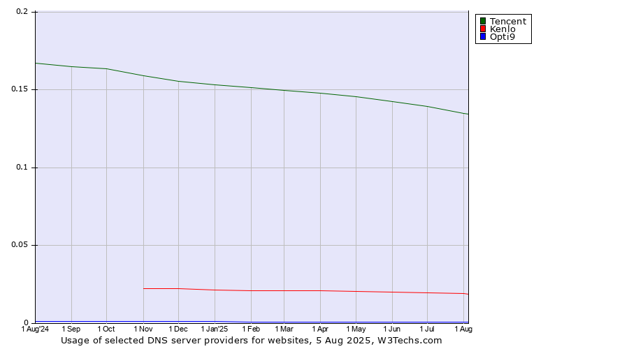 Historical trends in the usage of Tencent vs. Kenlo vs. Opti9