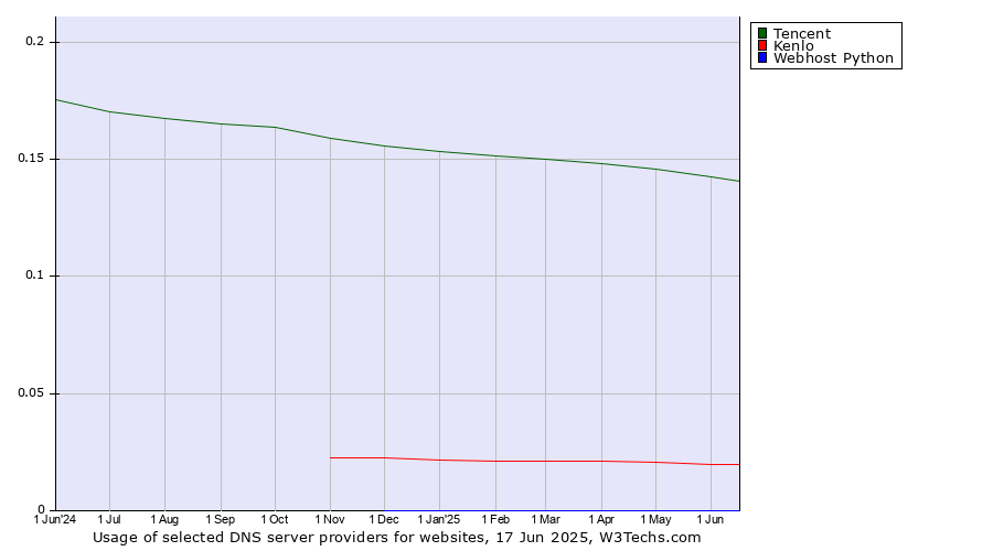 Historical trends in the usage of Tencent vs. Kenlo vs. Webhost Python