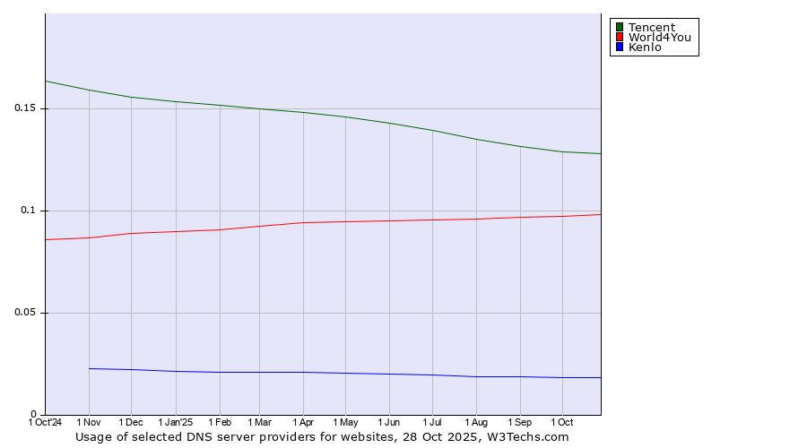 Historical trends in the usage of Tencent vs. World4You vs. Kenlo