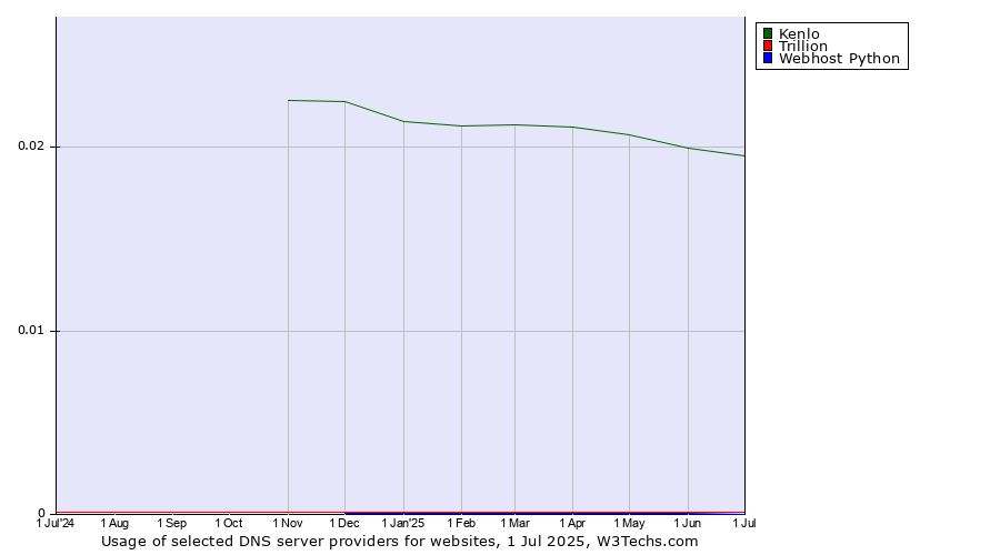 Historical trends in the usage of Kenlo vs. Trillion vs. Webhost Python