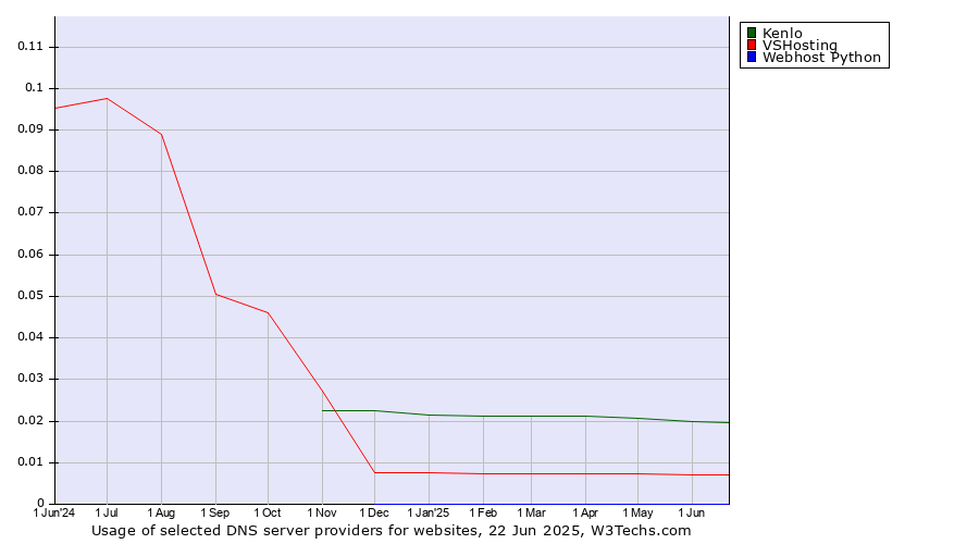 Historical trends in the usage of Kenlo vs. VSHosting vs. Webhost Python