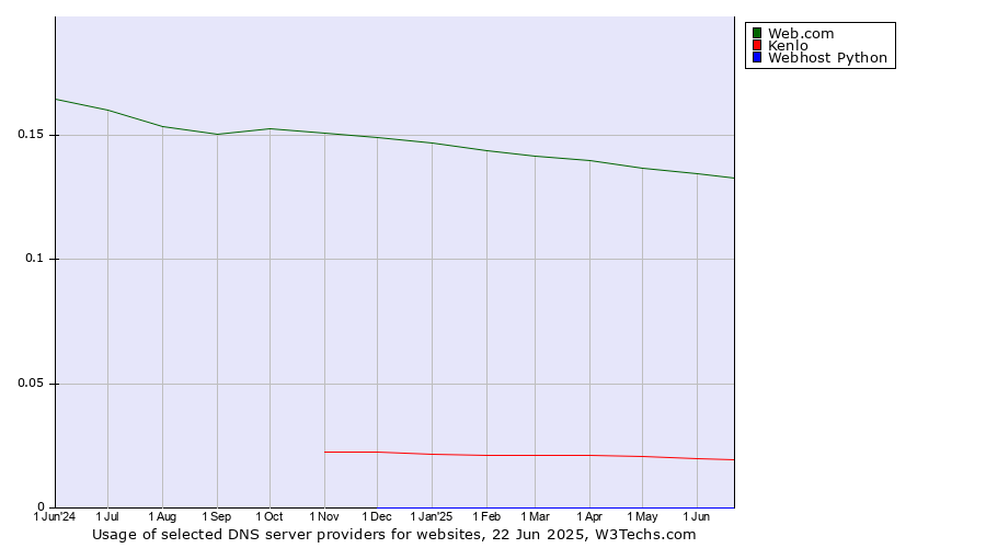 Historical trends in the usage of Web.com vs. Kenlo vs. Webhost Python