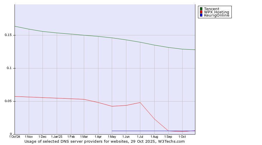 Historical trends in the usage of Tencent vs. KeurigOnline vs. WPX Hosting