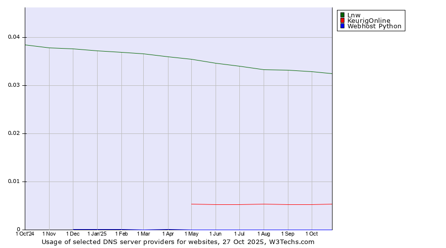 Historical trends in the usage of Lnw vs. KeurigOnline vs. Webhost Python