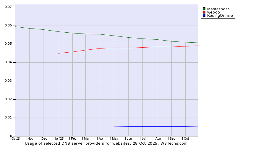 Historical trends in the usage of Masterhost vs. webgo vs. KeurigOnline