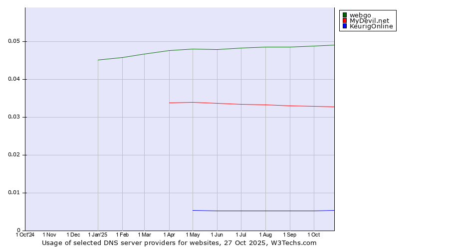 Historical trends in the usage of webgo vs. MyDevil.net vs. KeurigOnline