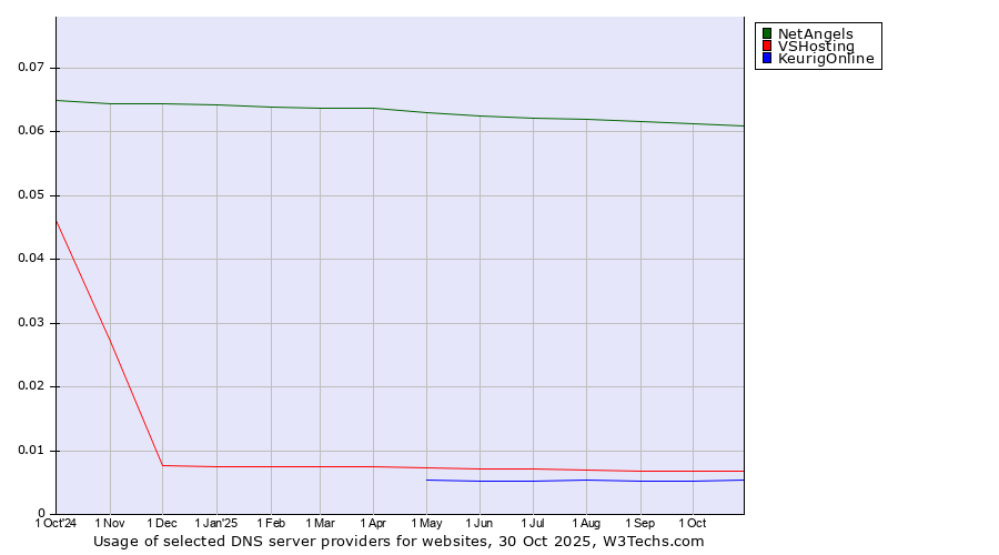 Historical trends in the usage of NetAngels vs. VSHosting vs. KeurigOnline
