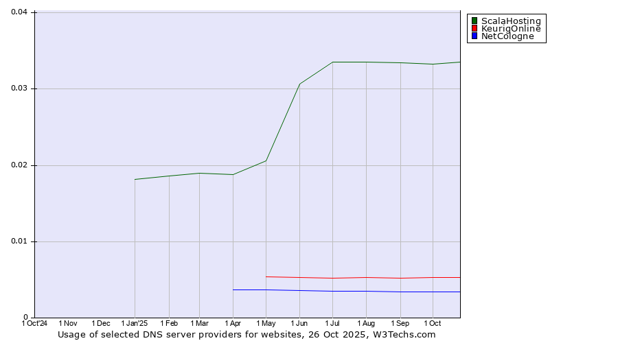 Historical trends in the usage of ScalaHosting vs. KeurigOnline vs. NetCologne