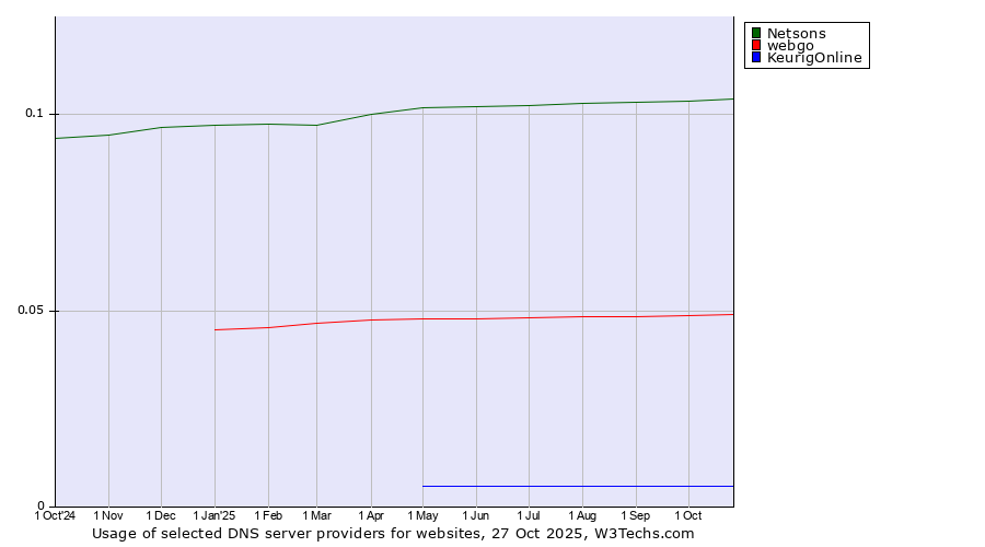 Historical trends in the usage of Netsons vs. webgo vs. KeurigOnline