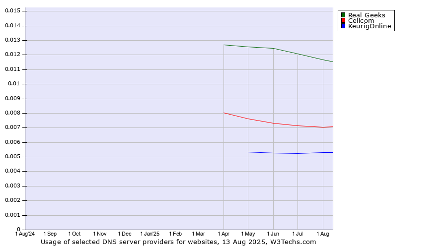 Historical trends in the usage of Real Geeks vs. Cellcom vs. KeurigOnline