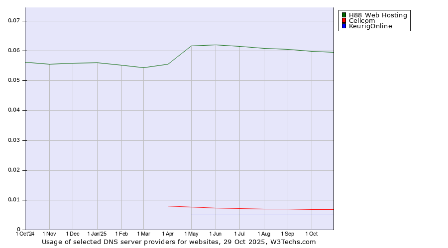 Historical trends in the usage of H88 Web Hosting vs. Cellcom vs. KeurigOnline
