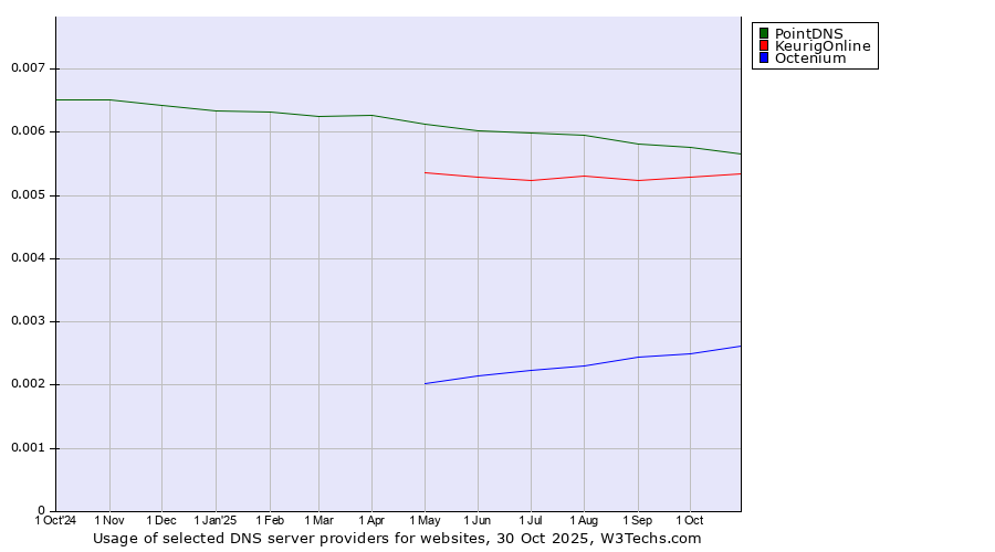 Historical trends in the usage of PointDNS vs. KeurigOnline vs. Octenium