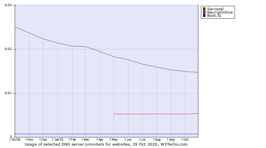 Historical trends in the usage of Serverel vs. KeurigOnline vs. Root.lu