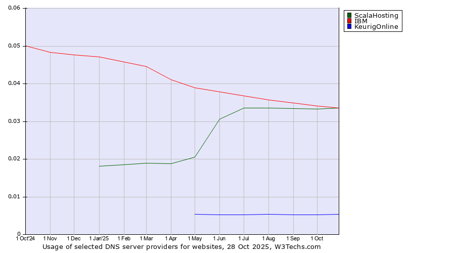 Historical trends in the usage of IBM vs. ScalaHosting vs. KeurigOnline
