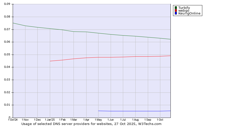 Historical trends in the usage of Turbify vs. webgo vs. KeurigOnline
