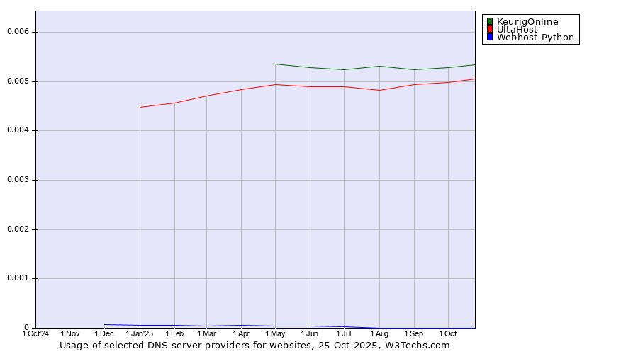 Historical trends in the usage of KeurigOnline vs. UltaHost vs. Webhost Python