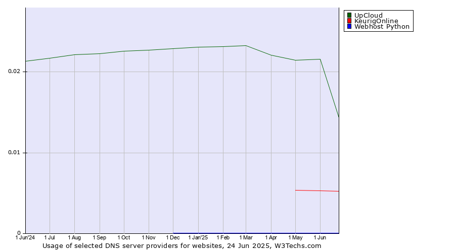 Historical trends in the usage of UpCloud vs. KeurigOnline vs. Webhost Python