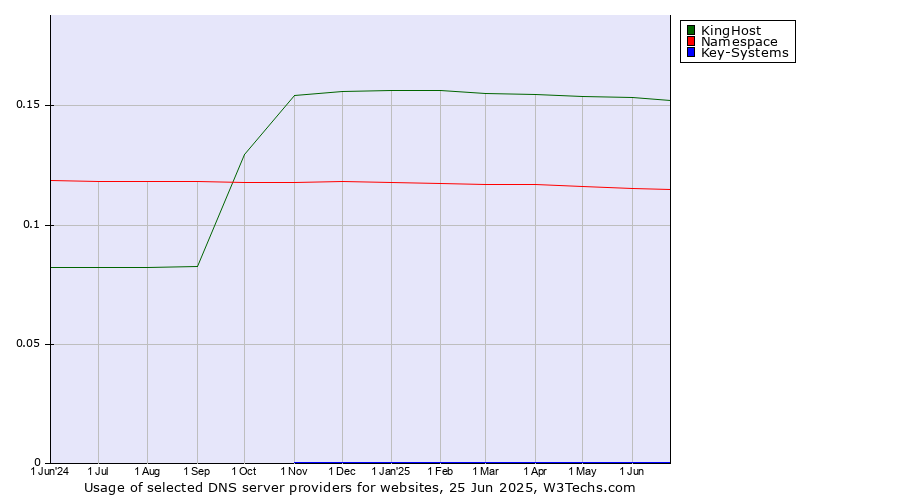 Historical trends in the usage of KingHost vs. Namespace vs. Key-Systems