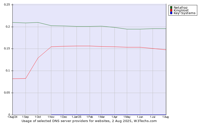 Historical trends in the usage of Netafraz vs. KingHost vs. Key-Systems