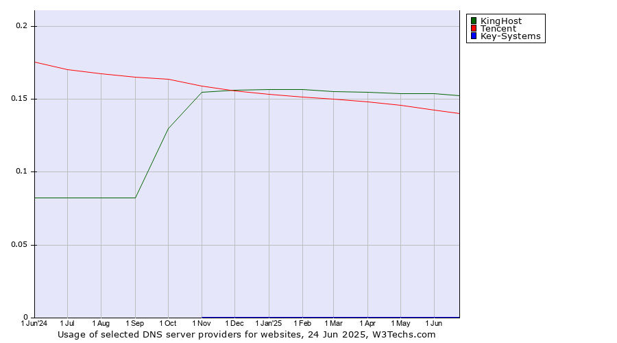 Historical trends in the usage of KingHost vs. Tencent vs. Key-Systems