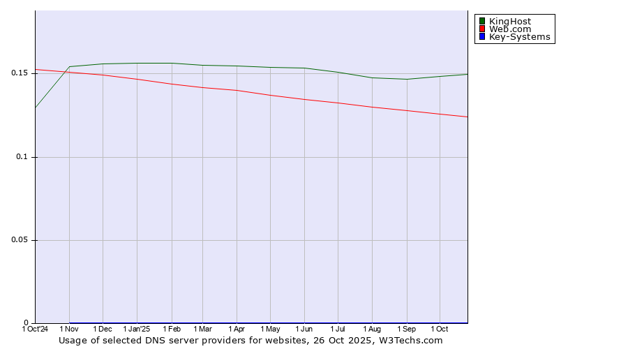 Historical trends in the usage of KingHost vs. Web.com vs. Key-Systems