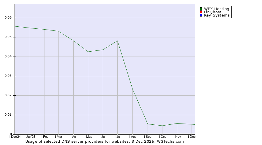 Historical trends in the usage of WPX Hosting vs. LinQhost vs. Key-Systems