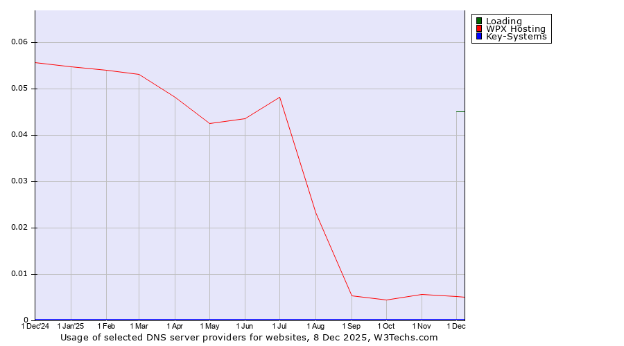 Historical trends in the usage of Loading vs. WPX Hosting vs. Key-Systems