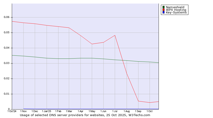 Historical trends in the usage of Nameshield vs. WPX Hosting vs. Key-Systems
