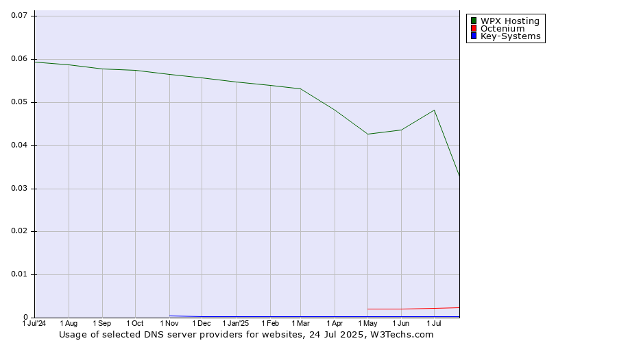 Historical trends in the usage of WPX Hosting vs. Octenium vs. Key-Systems